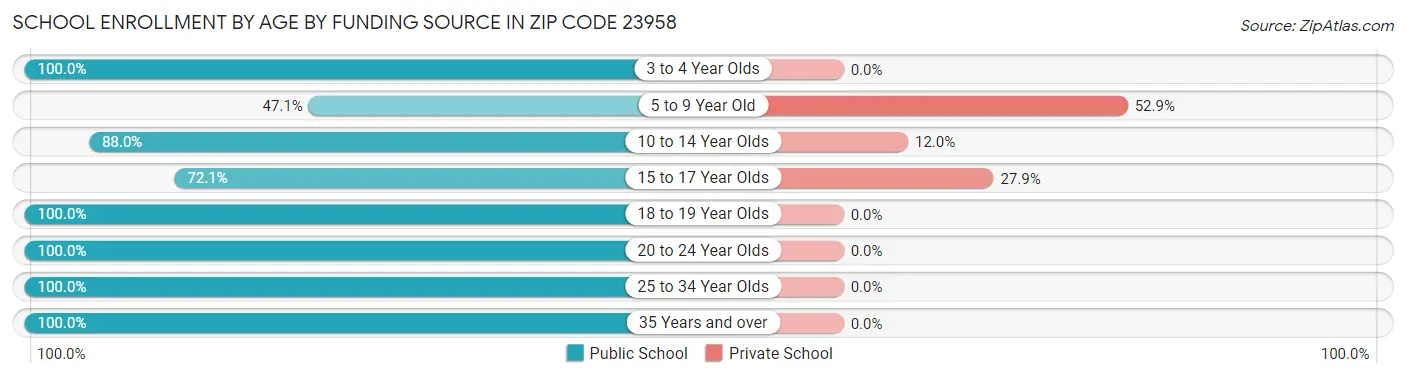 School Enrollment by Age by Funding Source in Zip Code 23958