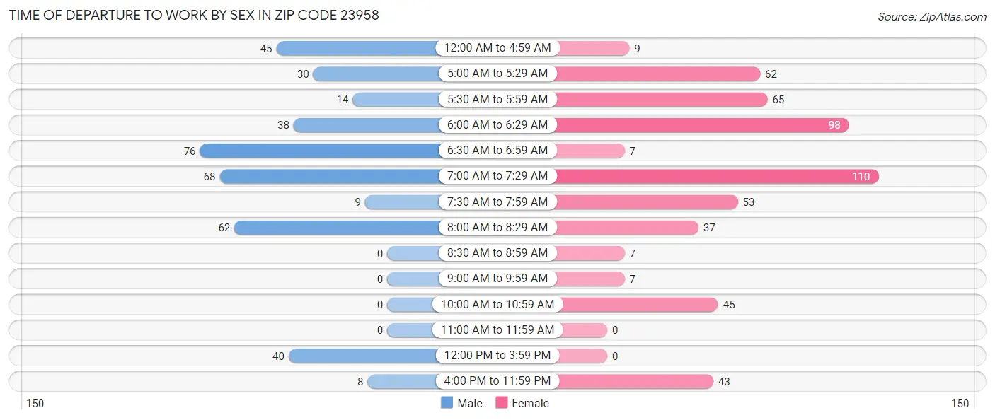 Time of Departure to Work by Sex in Zip Code 23958