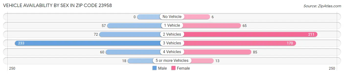 Vehicle Availability by Sex in Zip Code 23958