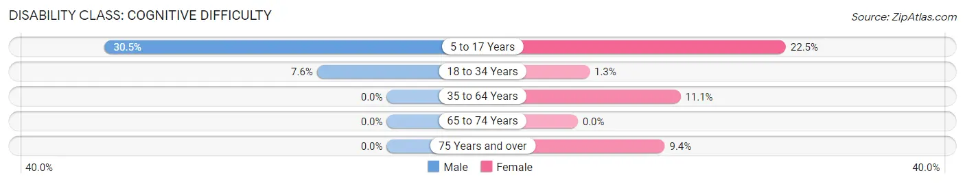 Disability in Zip Code 23959: <span>Cognitive Difficulty</span>