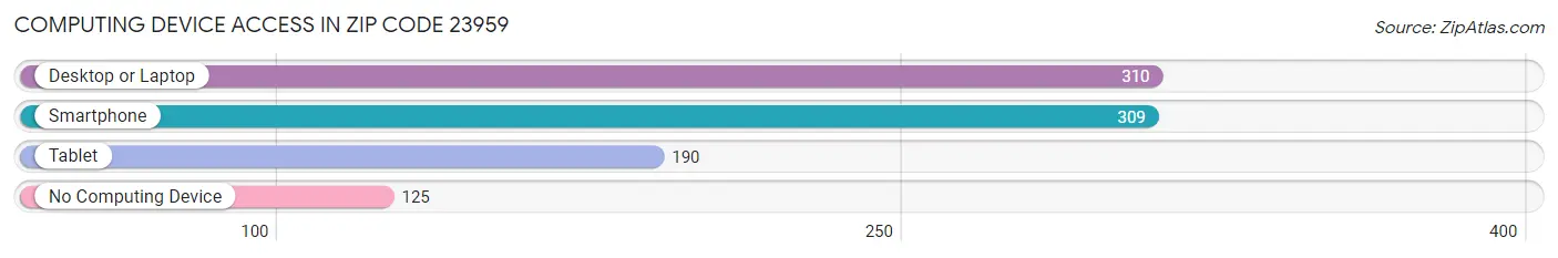 Computing Device Access in Zip Code 23959