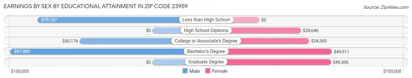 Earnings by Sex by Educational Attainment in Zip Code 23959