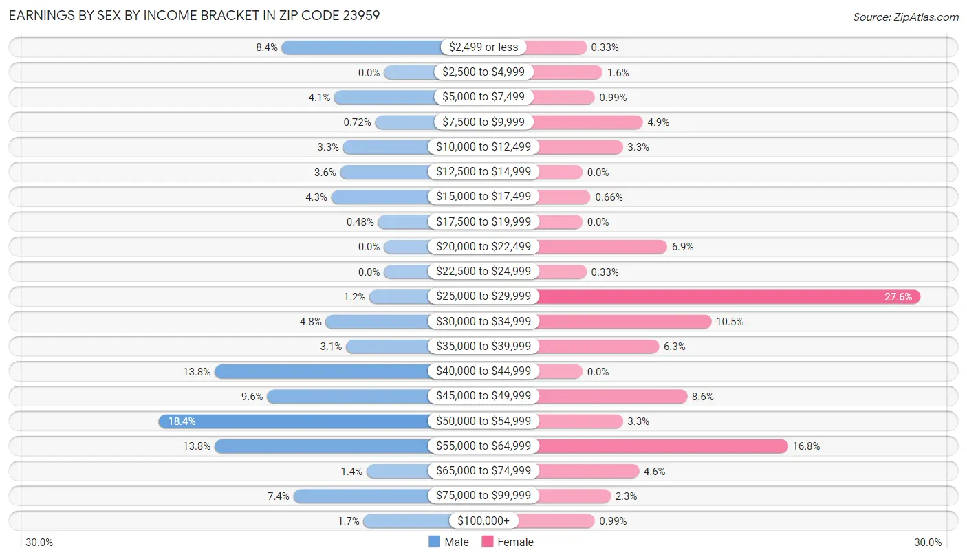 Earnings by Sex by Income Bracket in Zip Code 23959