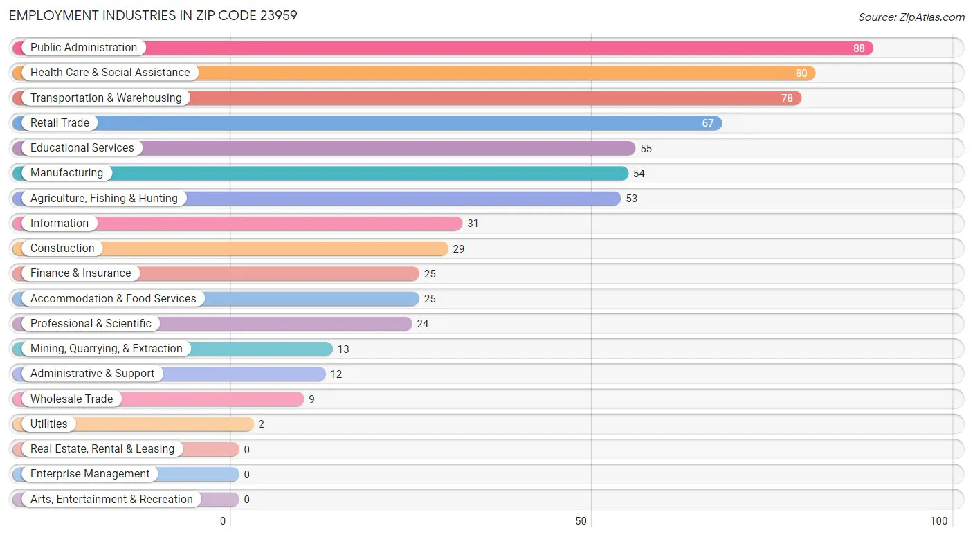 Employment Industries in Zip Code 23959