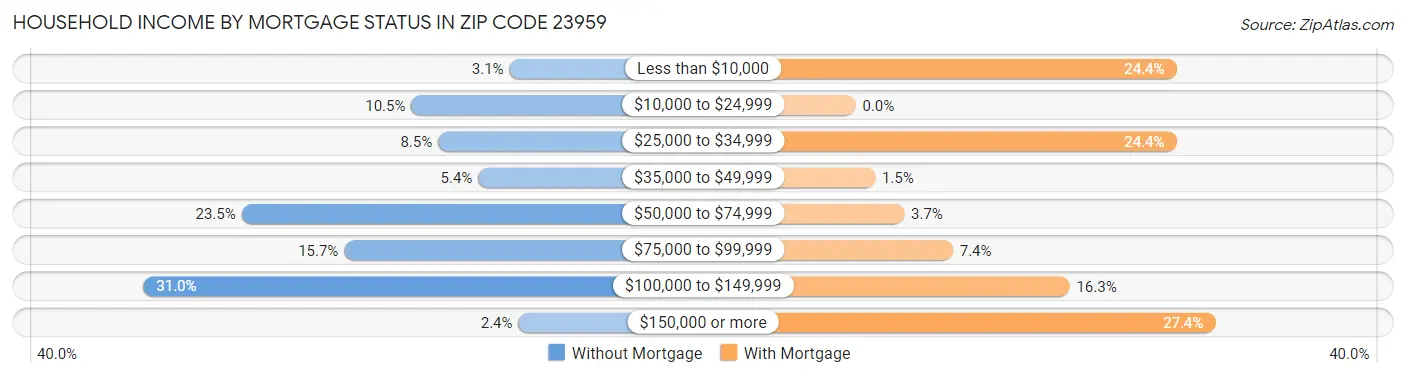 Household Income by Mortgage Status in Zip Code 23959