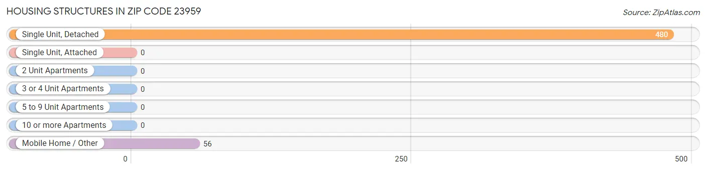 Housing Structures in Zip Code 23959