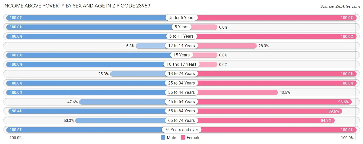 Income Above Poverty by Sex and Age in Zip Code 23959