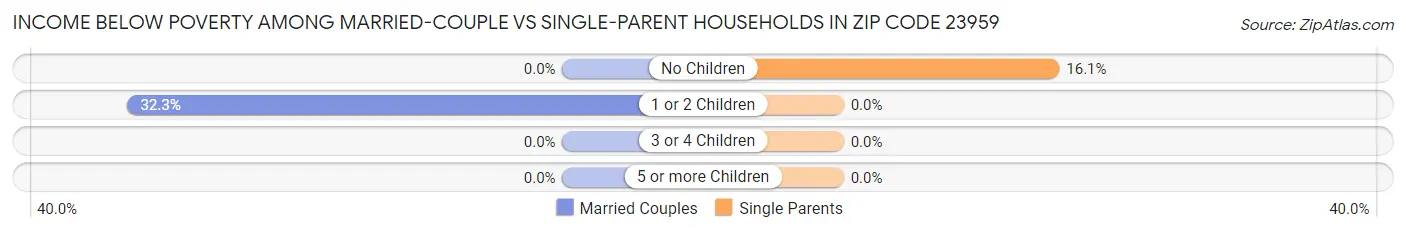 Income Below Poverty Among Married-Couple vs Single-Parent Households in Zip Code 23959