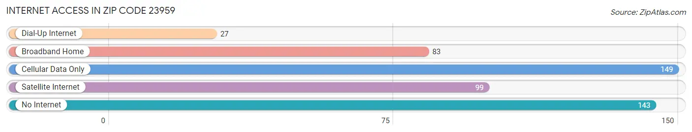 Internet Access in Zip Code 23959