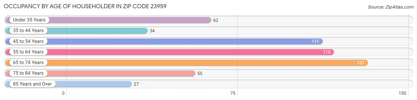 Occupancy by Age of Householder in Zip Code 23959