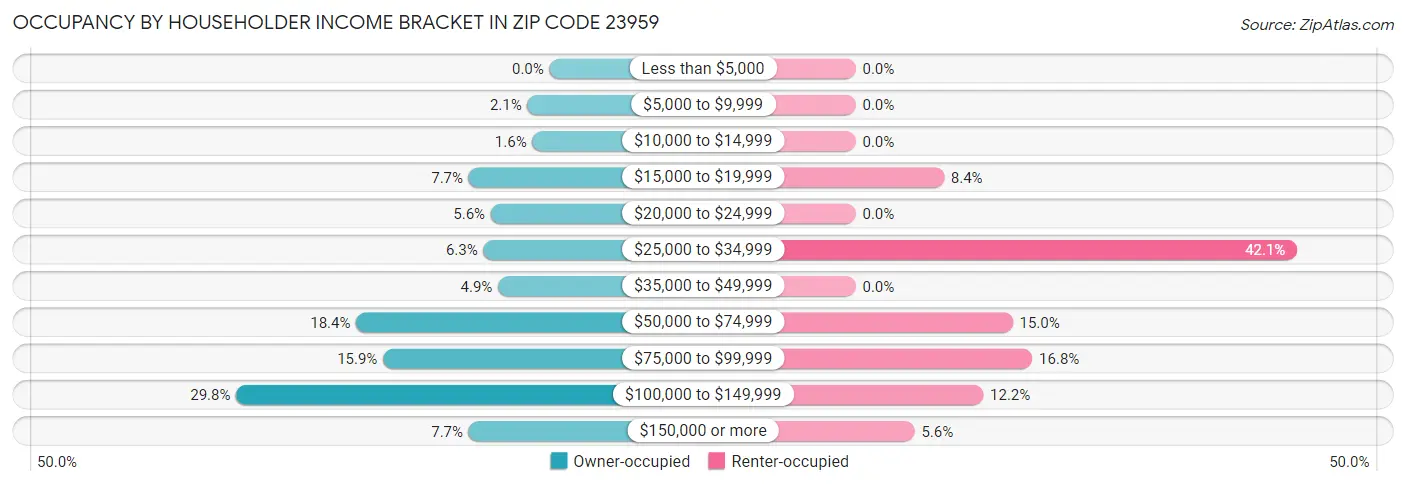 Occupancy by Householder Income Bracket in Zip Code 23959