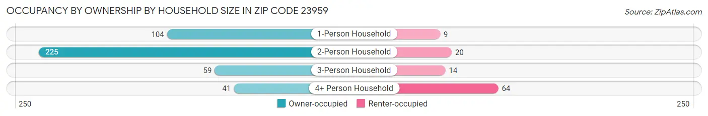 Occupancy by Ownership by Household Size in Zip Code 23959