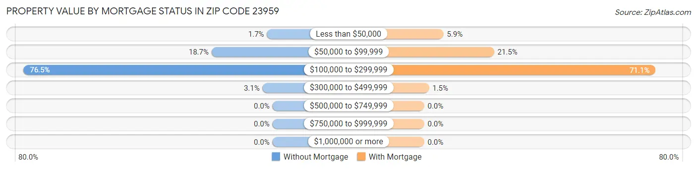 Property Value by Mortgage Status in Zip Code 23959