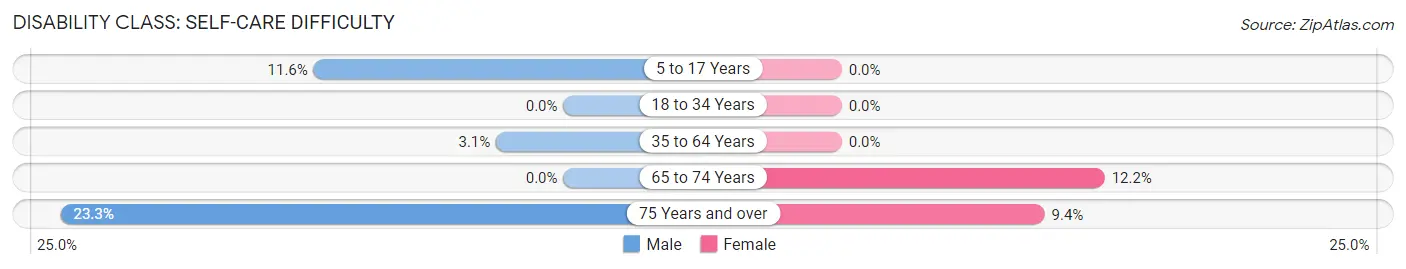 Disability in Zip Code 23959: <span>Self-Care Difficulty</span>