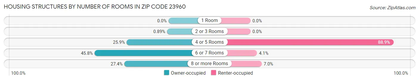 Housing Structures by Number of Rooms in Zip Code 23960