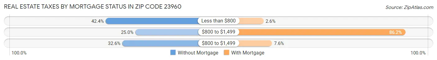 Real Estate Taxes by Mortgage Status in Zip Code 23960