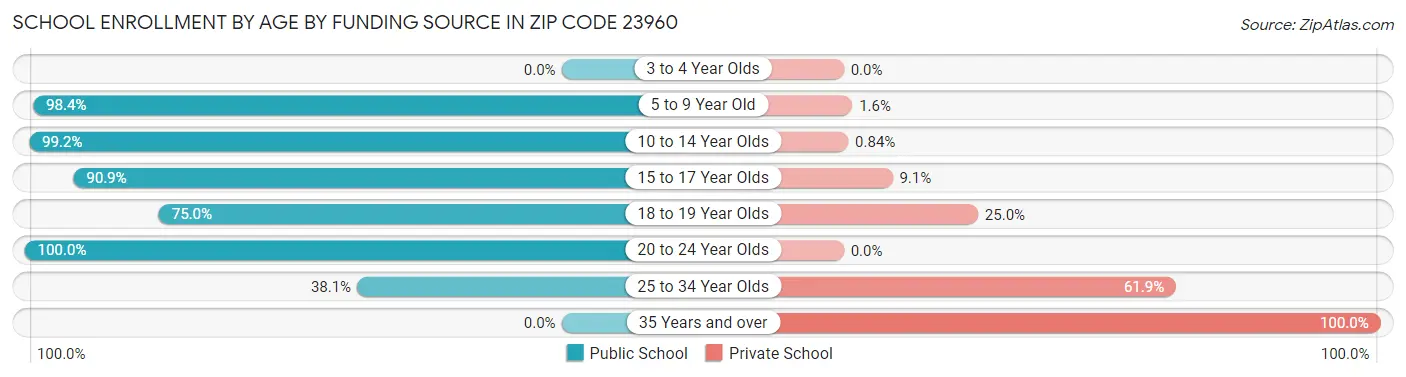 School Enrollment by Age by Funding Source in Zip Code 23960