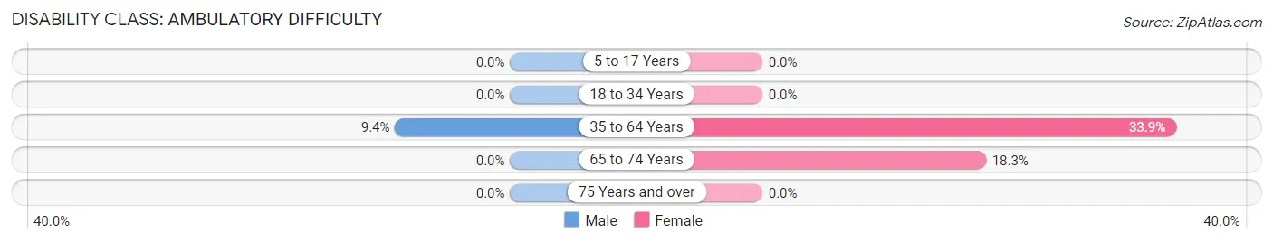 Disability in Zip Code 23962: <span>Ambulatory Difficulty</span>