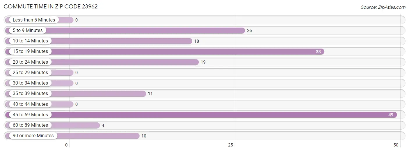 Commute Time in Zip Code 23962