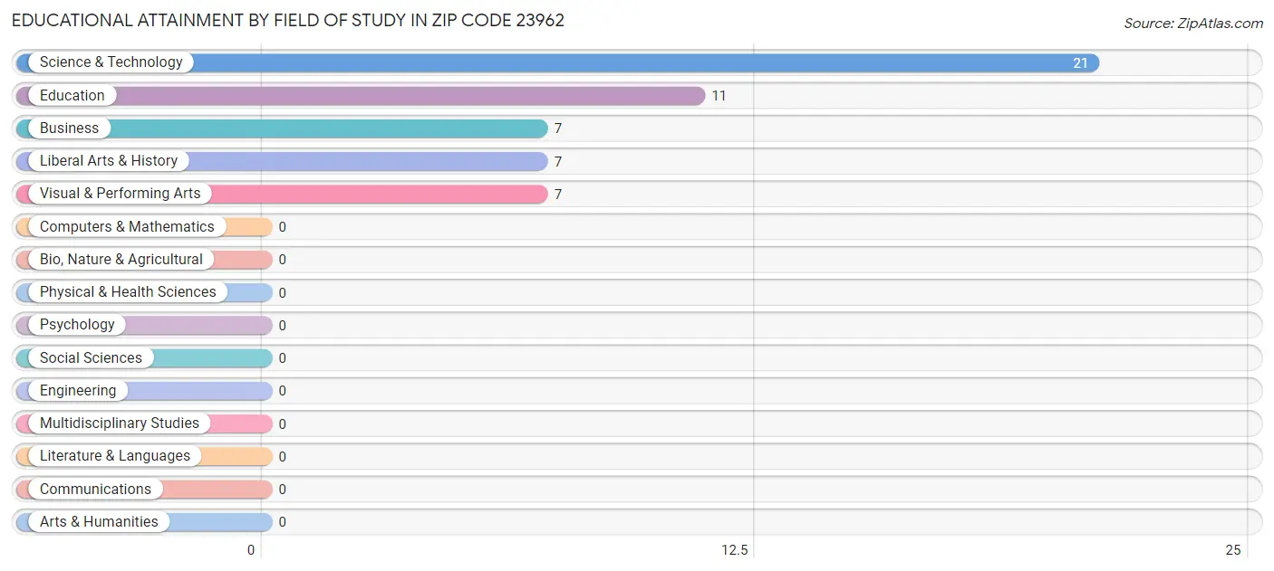 Educational Attainment by Field of Study in Zip Code 23962