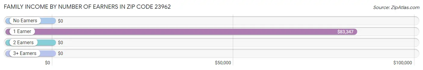 Family Income by Number of Earners in Zip Code 23962