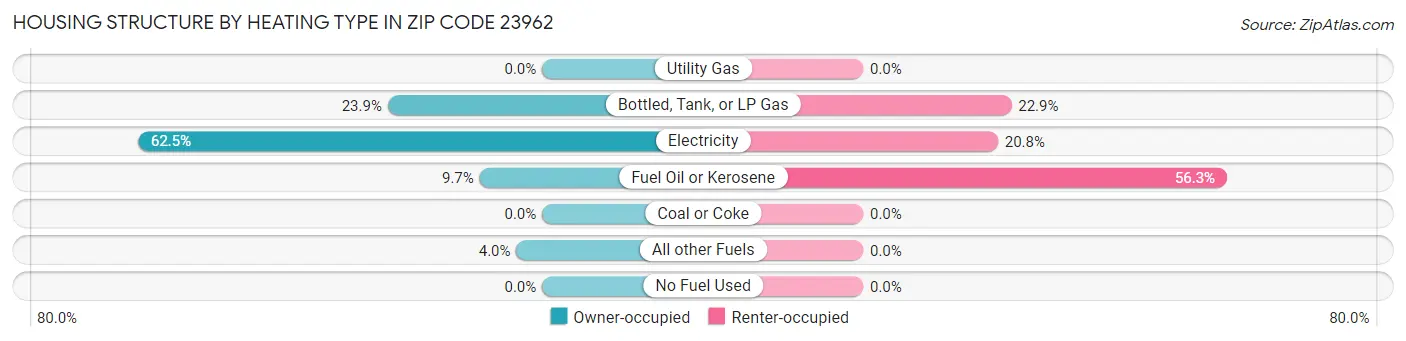 Housing Structure by Heating Type in Zip Code 23962