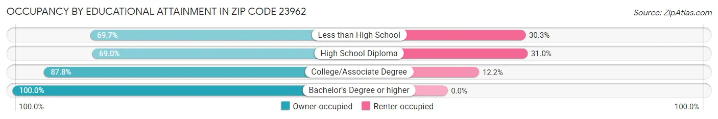 Occupancy by Educational Attainment in Zip Code 23962