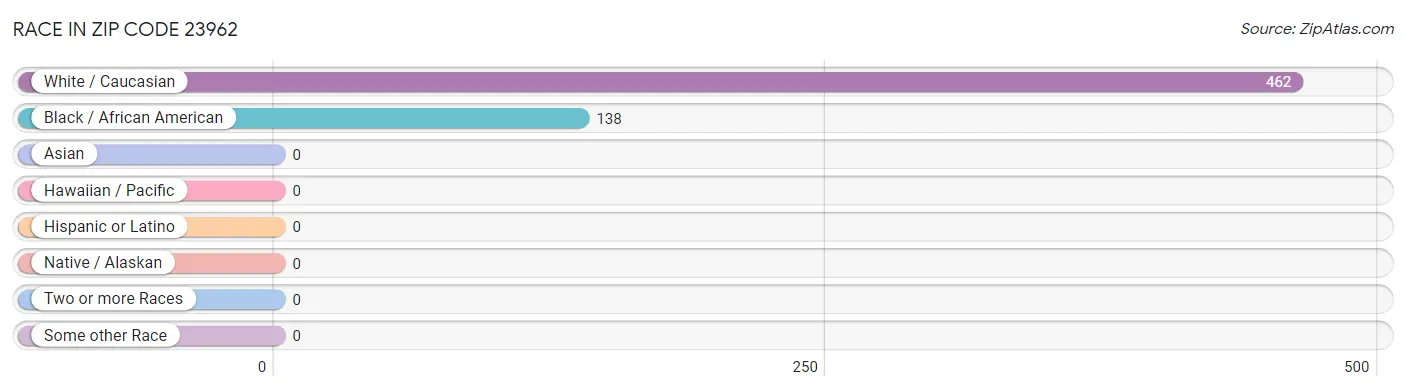 Race in Zip Code 23962