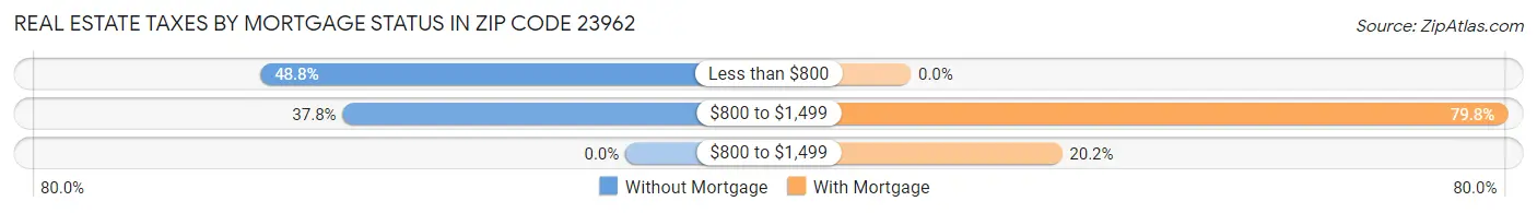 Real Estate Taxes by Mortgage Status in Zip Code 23962