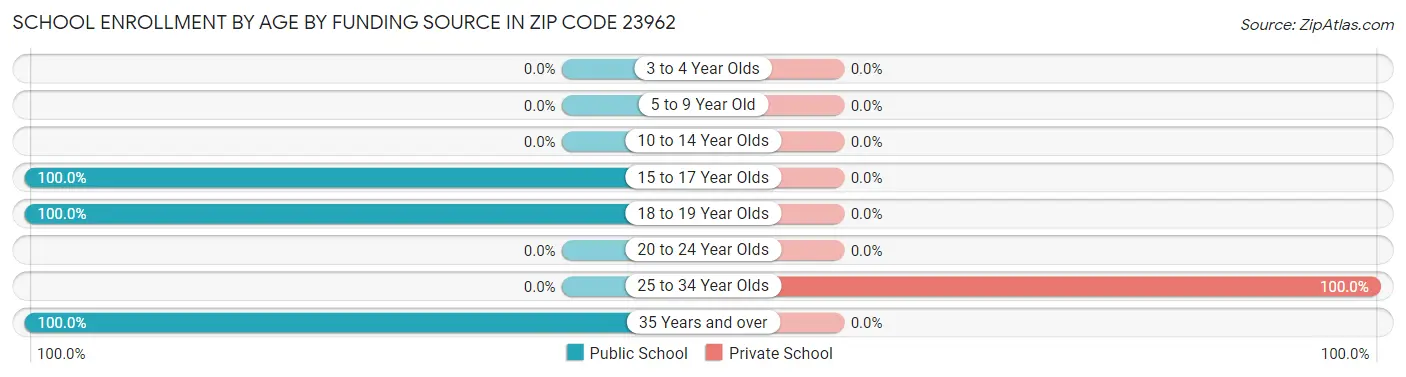 School Enrollment by Age by Funding Source in Zip Code 23962