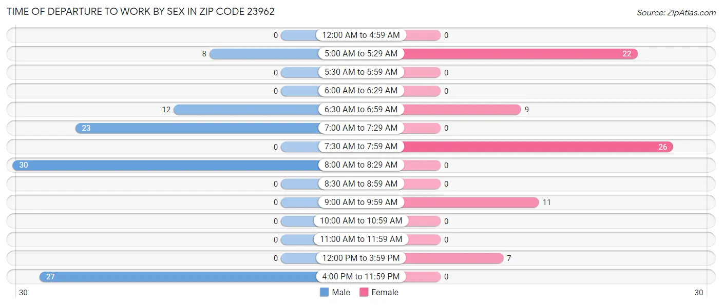 Time of Departure to Work by Sex in Zip Code 23962