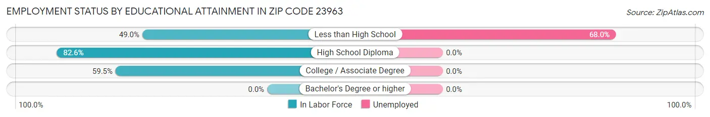 Employment Status by Educational Attainment in Zip Code 23963