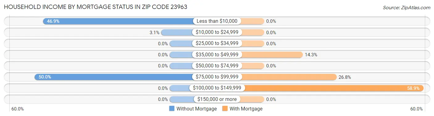 Household Income by Mortgage Status in Zip Code 23963