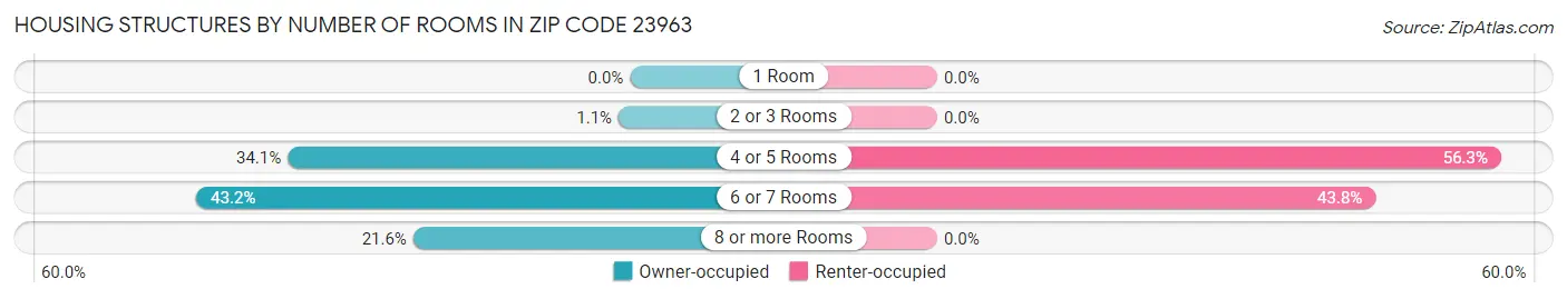 Housing Structures by Number of Rooms in Zip Code 23963