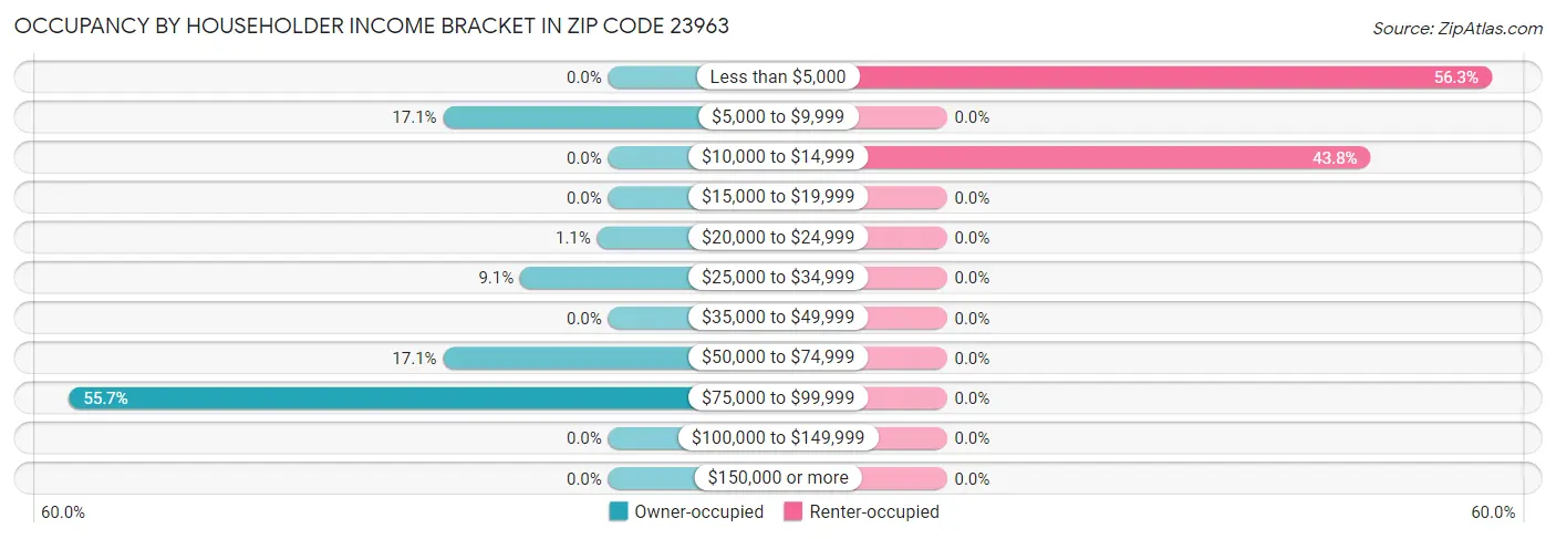 Occupancy by Householder Income Bracket in Zip Code 23963