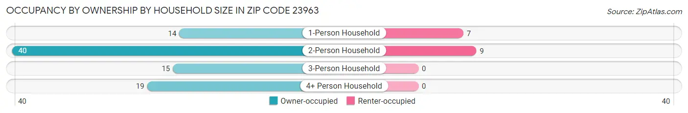 Occupancy by Ownership by Household Size in Zip Code 23963