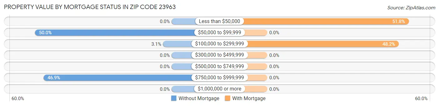 Property Value by Mortgage Status in Zip Code 23963