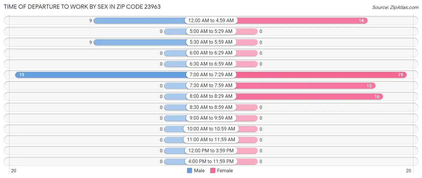 Time of Departure to Work by Sex in Zip Code 23963
