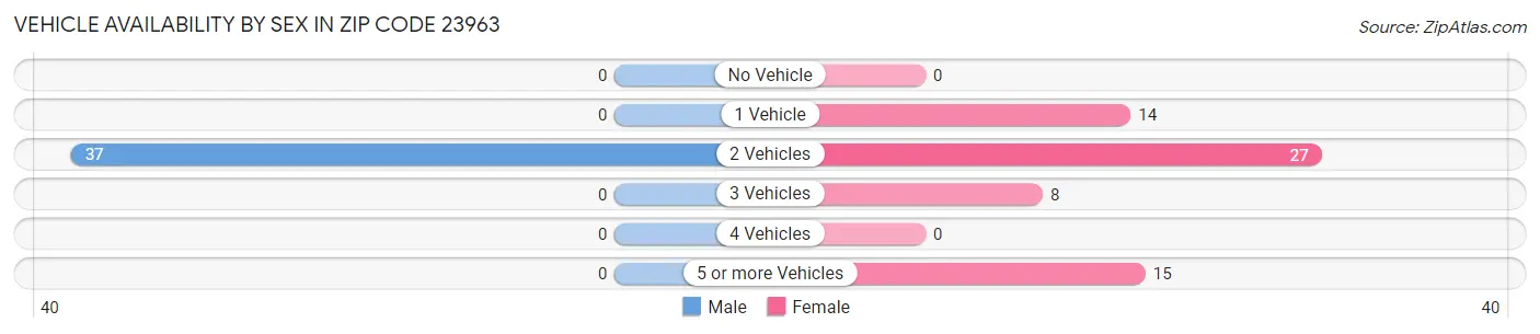 Vehicle Availability by Sex in Zip Code 23963
