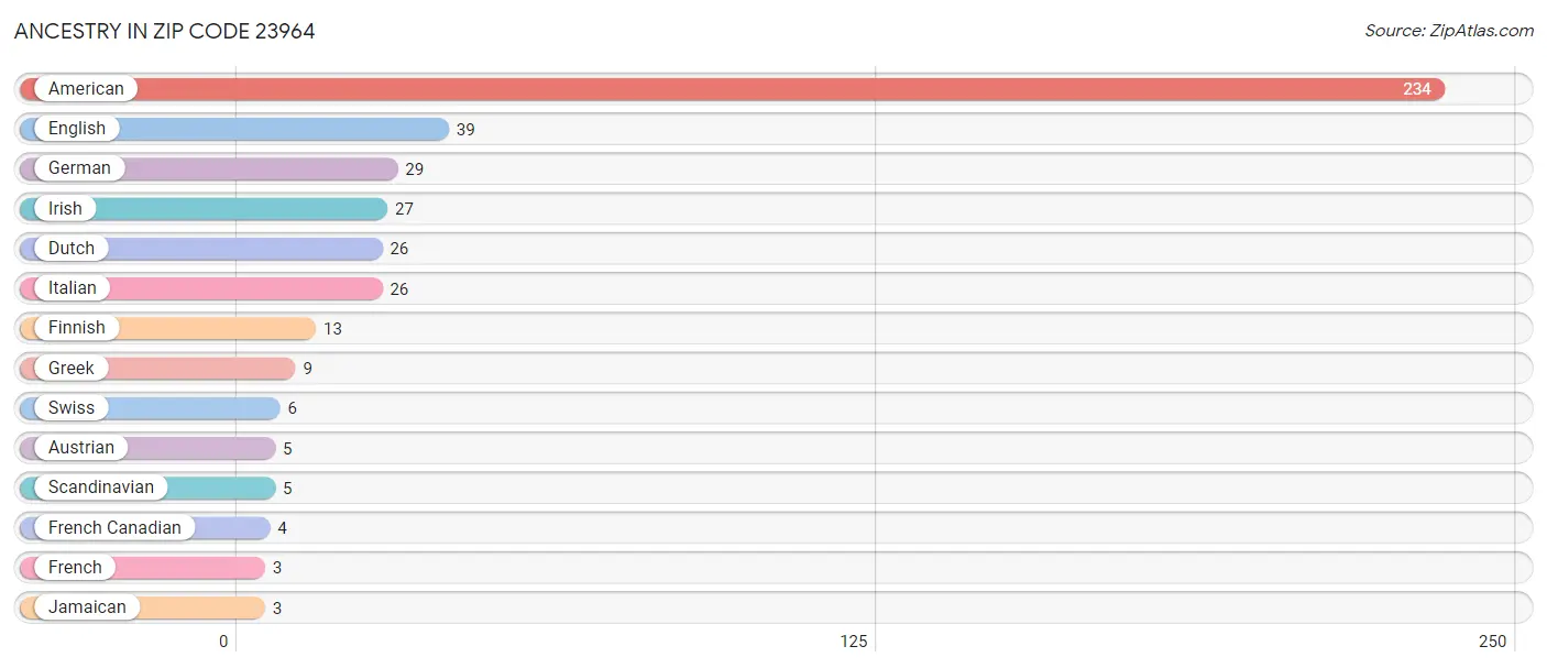 Ancestry in Zip Code 23964