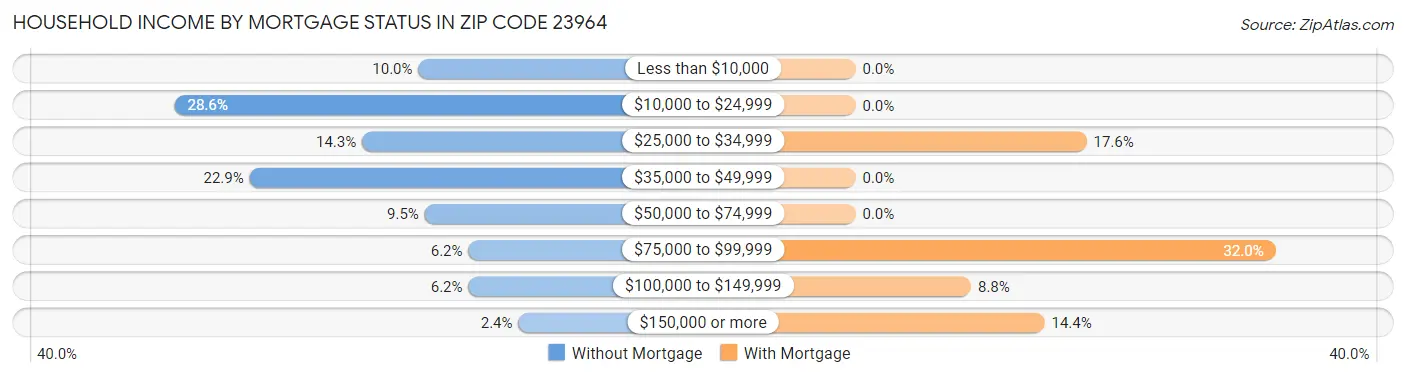 Household Income by Mortgage Status in Zip Code 23964