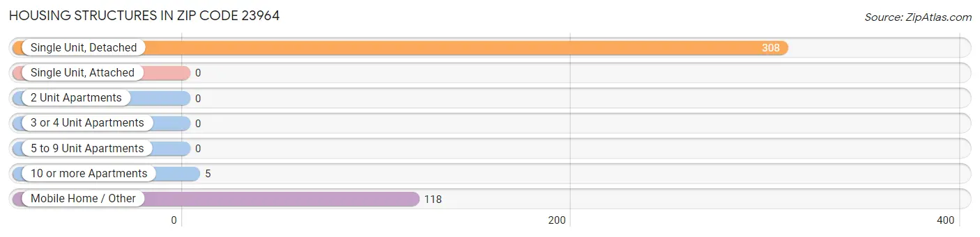 Housing Structures in Zip Code 23964