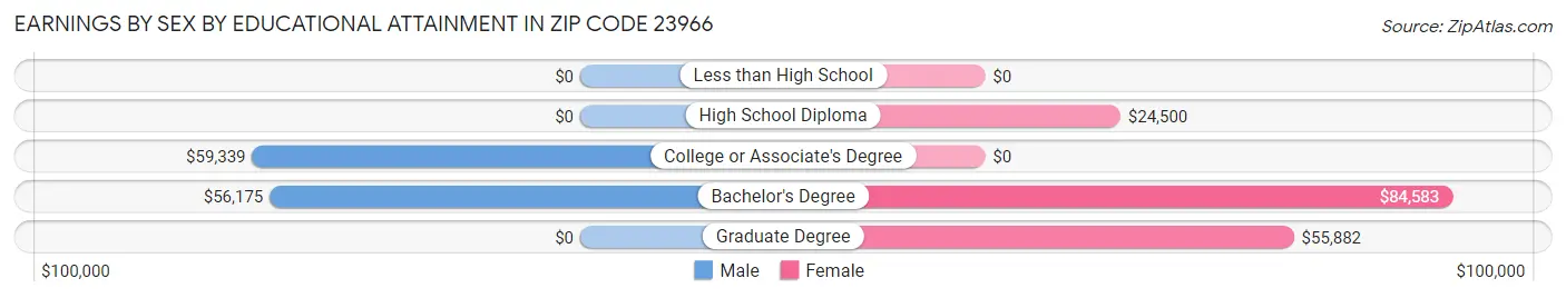 Earnings by Sex by Educational Attainment in Zip Code 23966