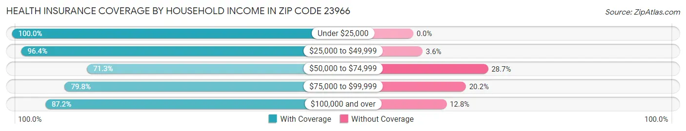 Health Insurance Coverage by Household Income in Zip Code 23966