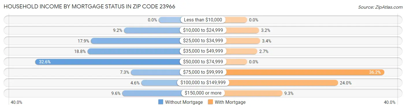 Household Income by Mortgage Status in Zip Code 23966