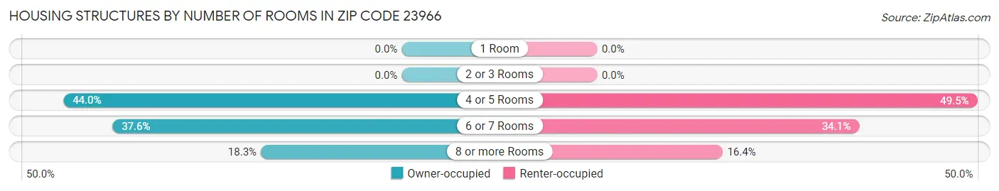 Housing Structures by Number of Rooms in Zip Code 23966