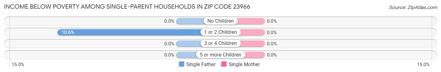 Income Below Poverty Among Single-Parent Households in Zip Code 23966