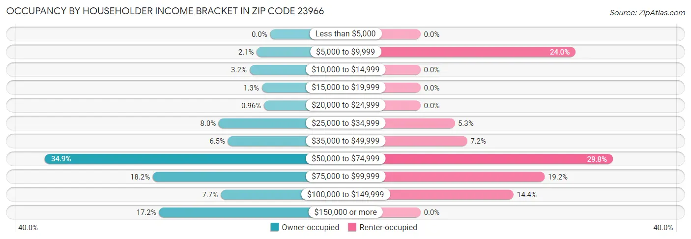 Occupancy by Householder Income Bracket in Zip Code 23966