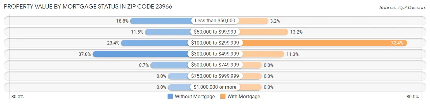 Property Value by Mortgage Status in Zip Code 23966