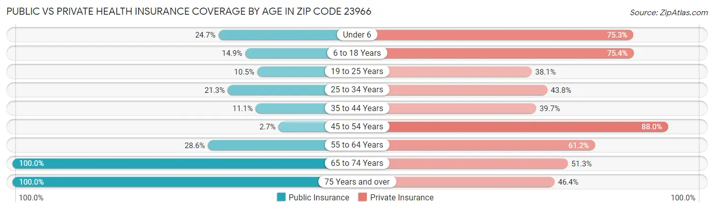 Public vs Private Health Insurance Coverage by Age in Zip Code 23966